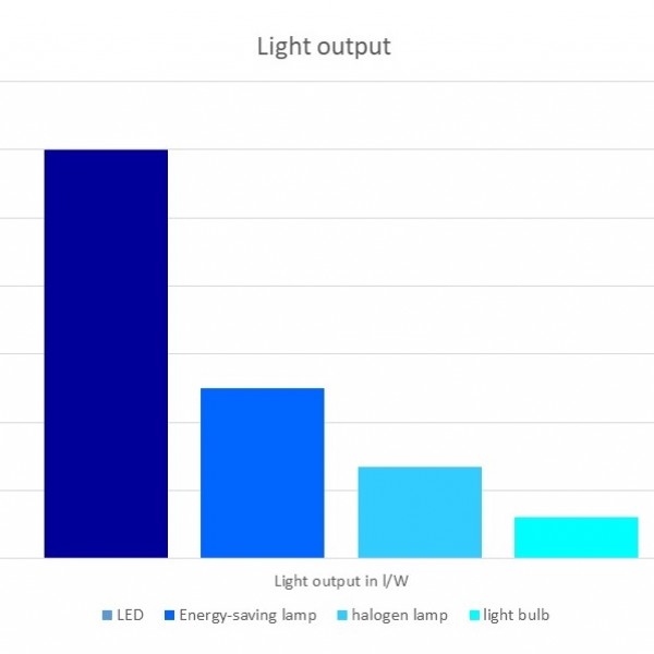 Chart light output comparison