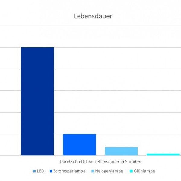 Diagramm Lebensdauervergleich