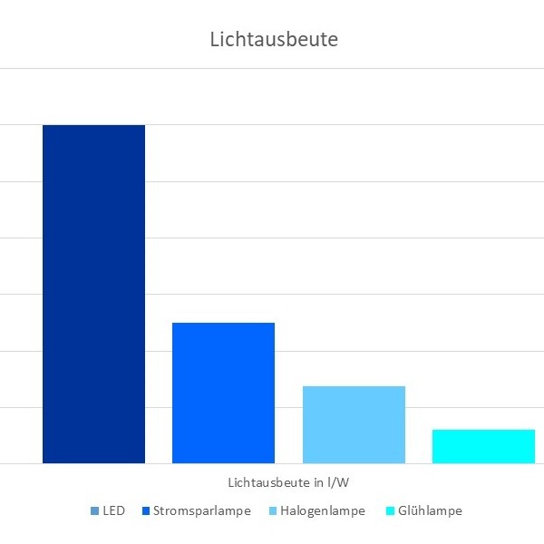 Diagramm Lichtausbeutevergleich